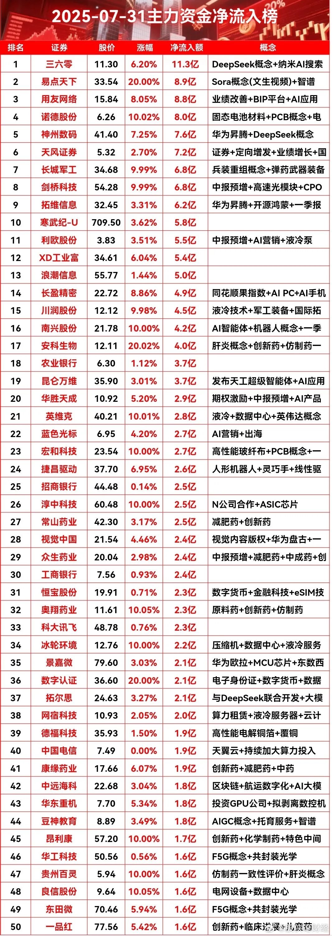 7月31日主力资金净流入榜单​​​