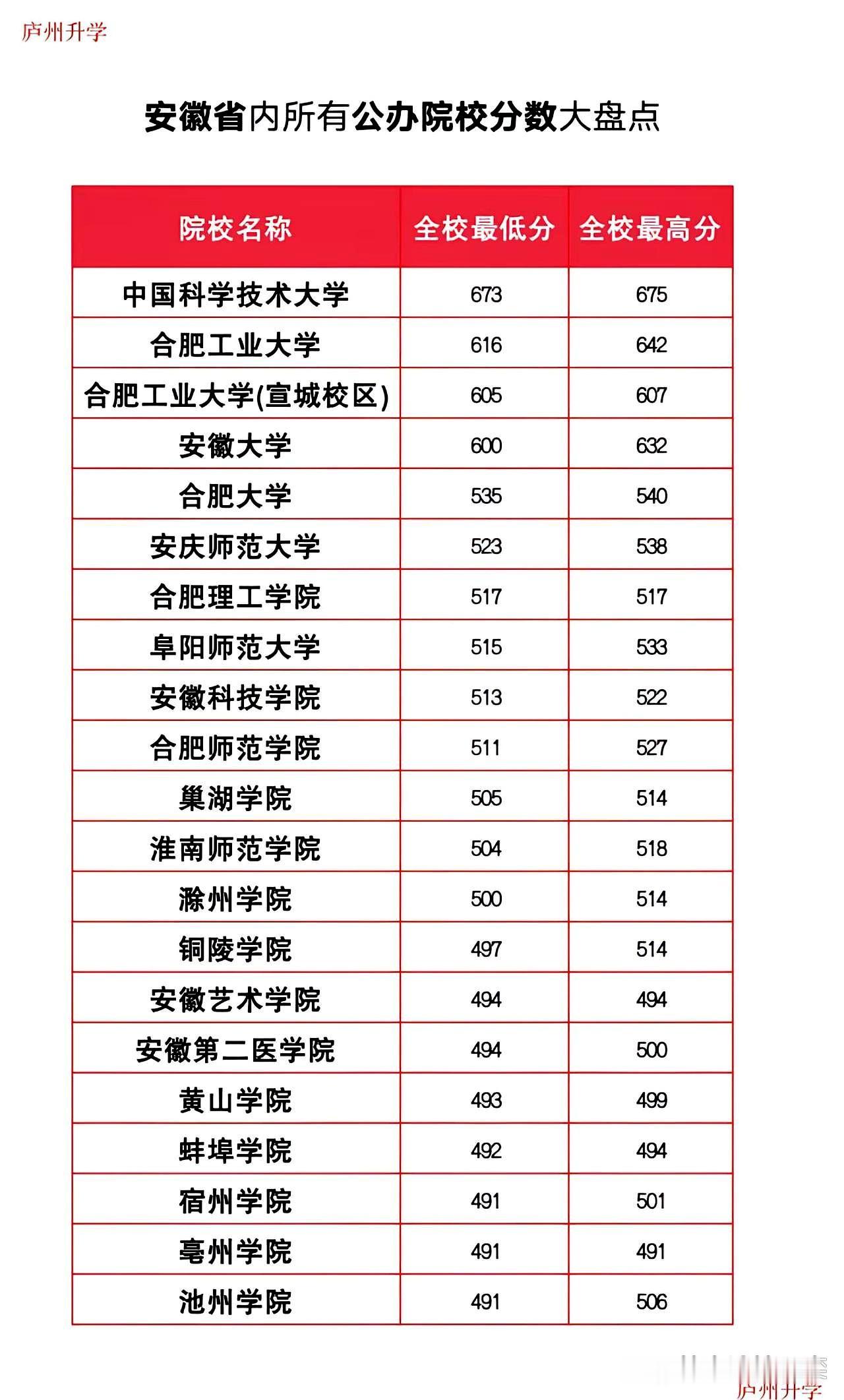 2026年，安徽高考生和家长必备！我整理了安徽省内全部公办本科院校