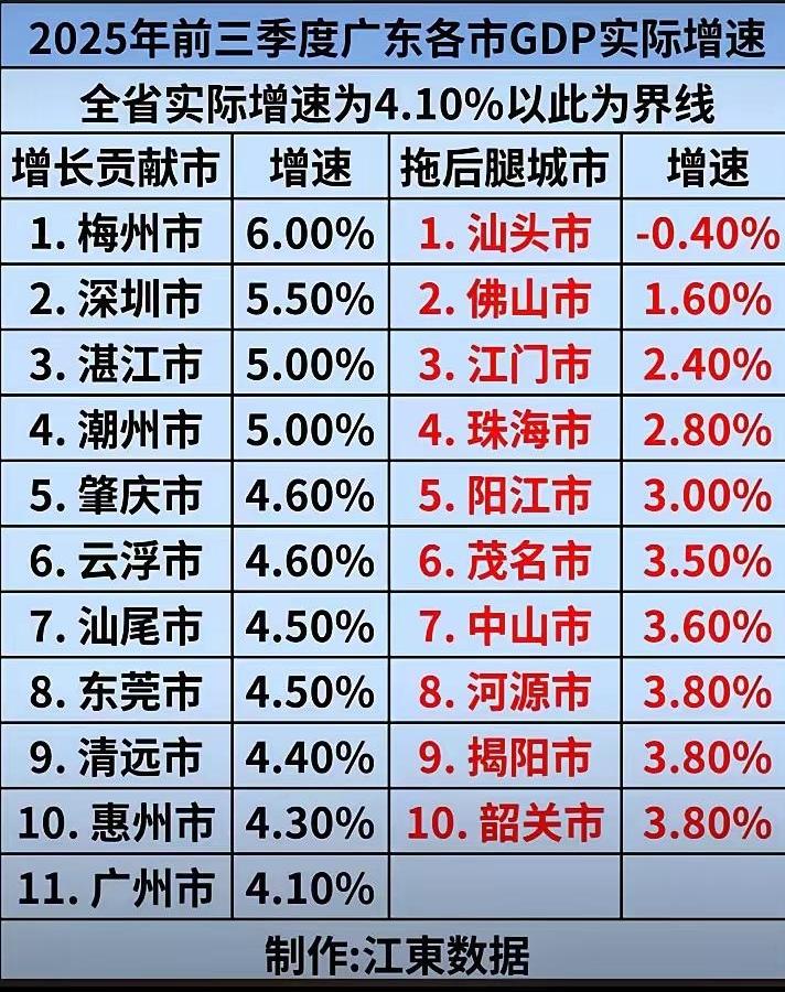 有意思，城市还有拖后腿与不拖后腿之分了。来看看，今年前3个季度，广东21个市G
