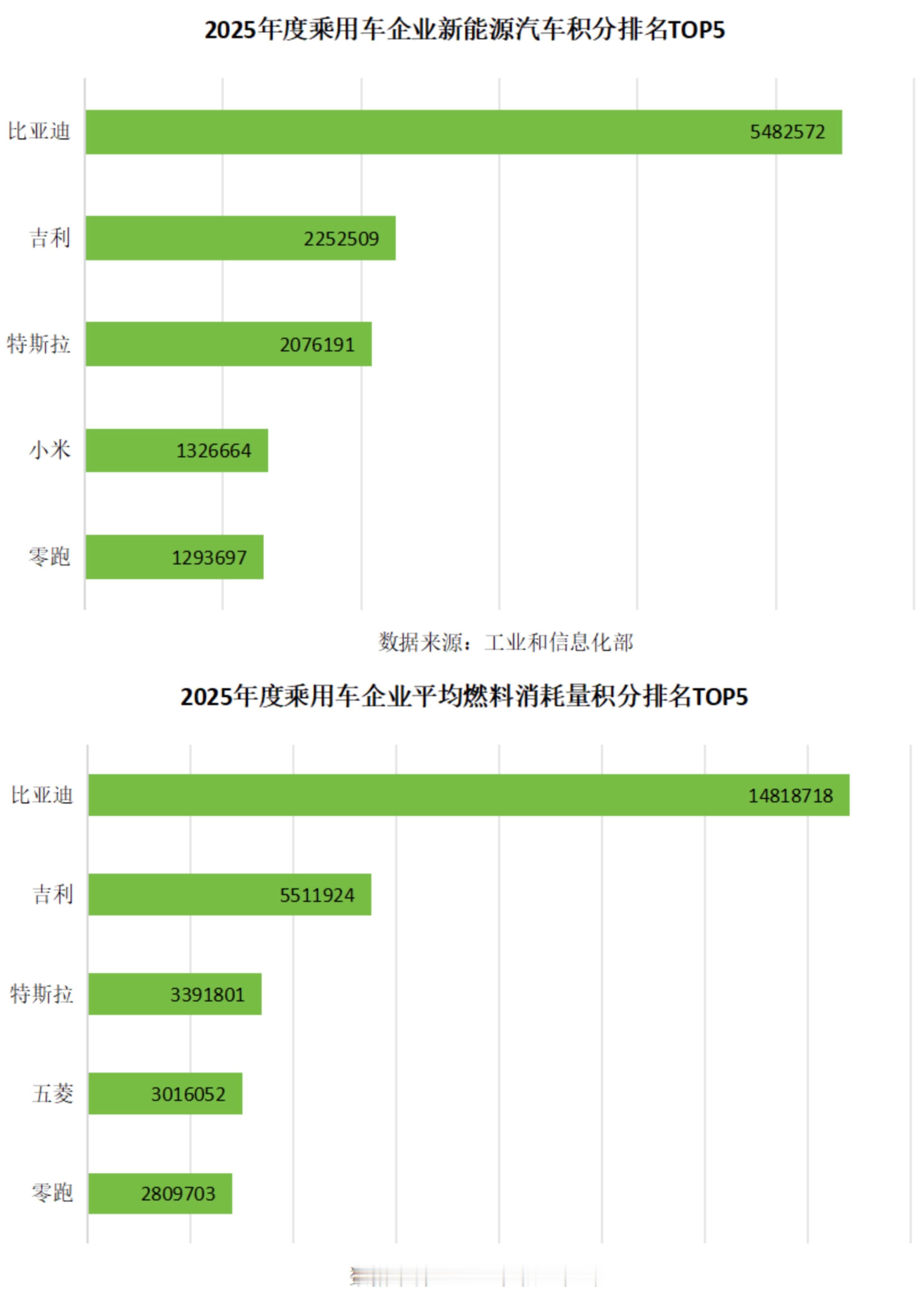 人都看懵了，比亚迪卖的车最多，积分也最多？工信部刚出的2025年汽车双积分结果，