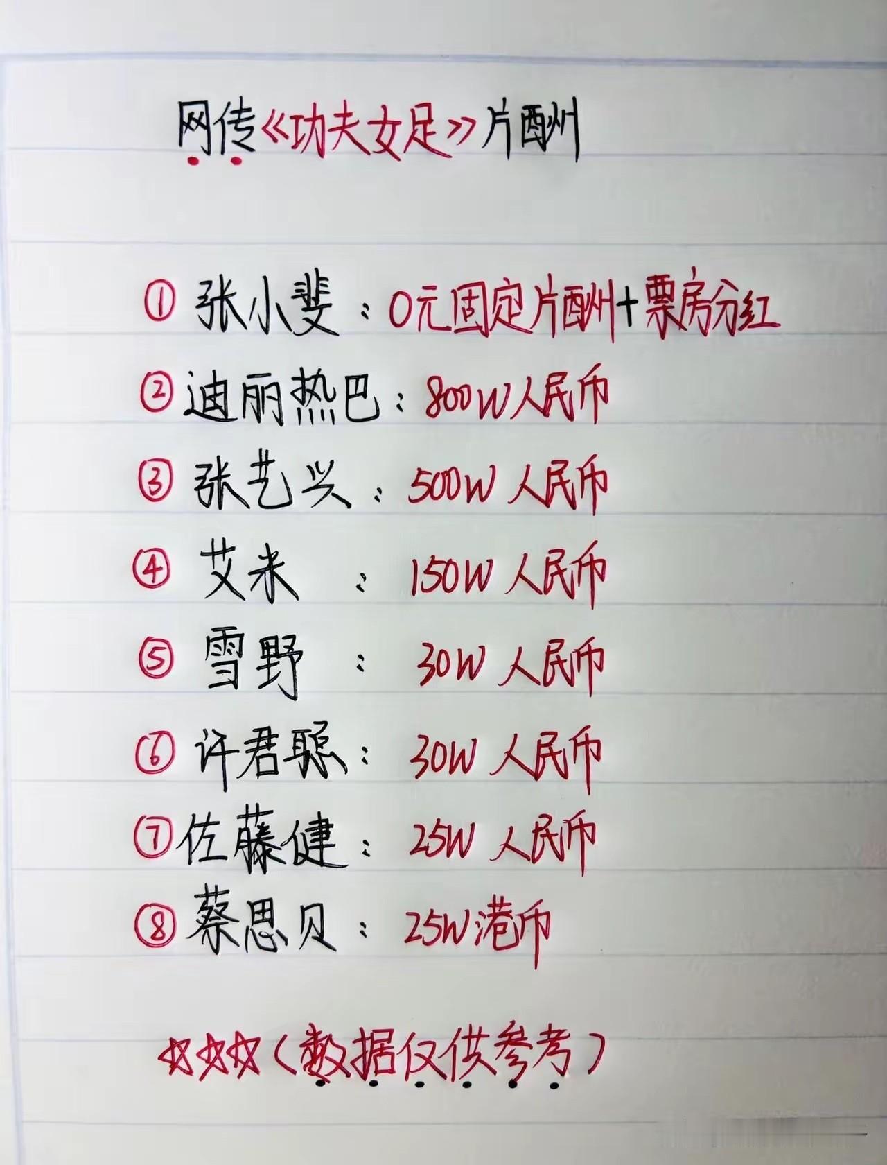 知道张小斐的厉害之处了吧！不拿片酬拿分红，现在已经15个亿，目测30个亿没压