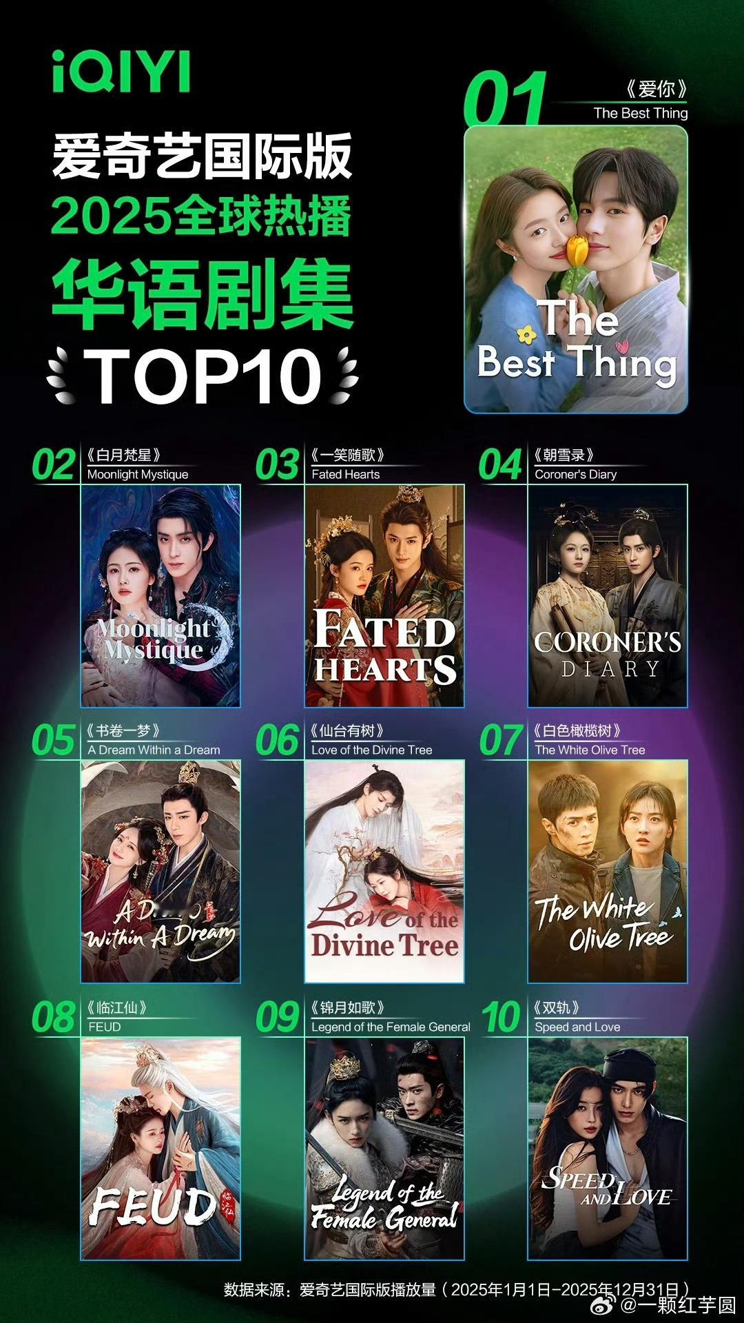2025🥝国际版全球华语剧集top10，看了哪部？top1张凌赫、徐若晗《爱你
