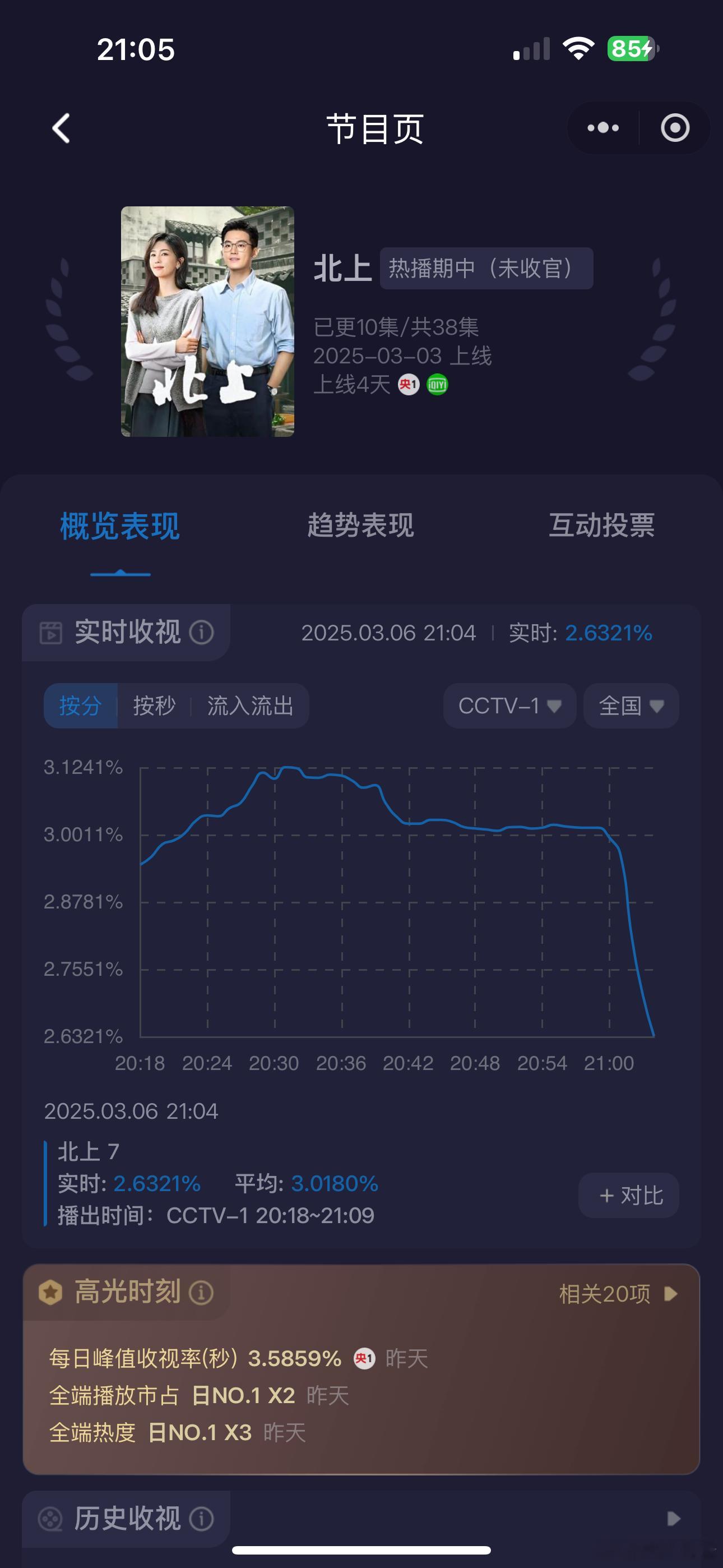 《北上》应该还没进广告吧？这断崖式下跌看着就吓人，而且第一集不管峰值还是集均都跌