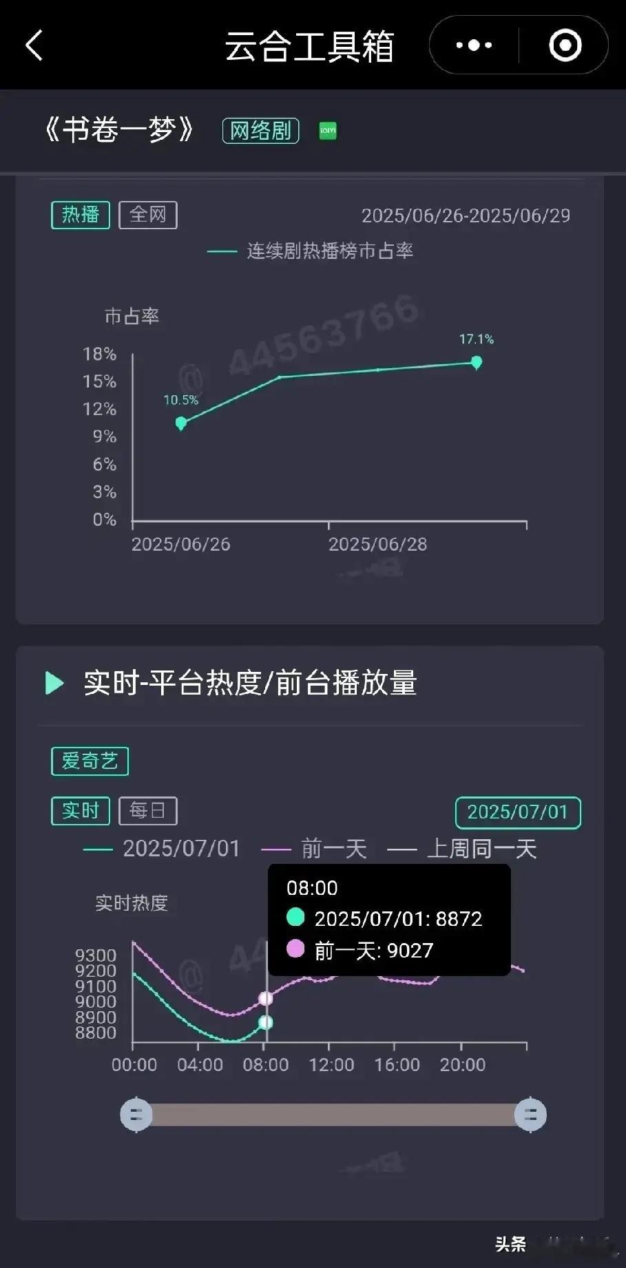 《书卷一梦》这部剧虽然现在热度跌到了8000，但别灰心啊！轻喜剧可能受众确实不大