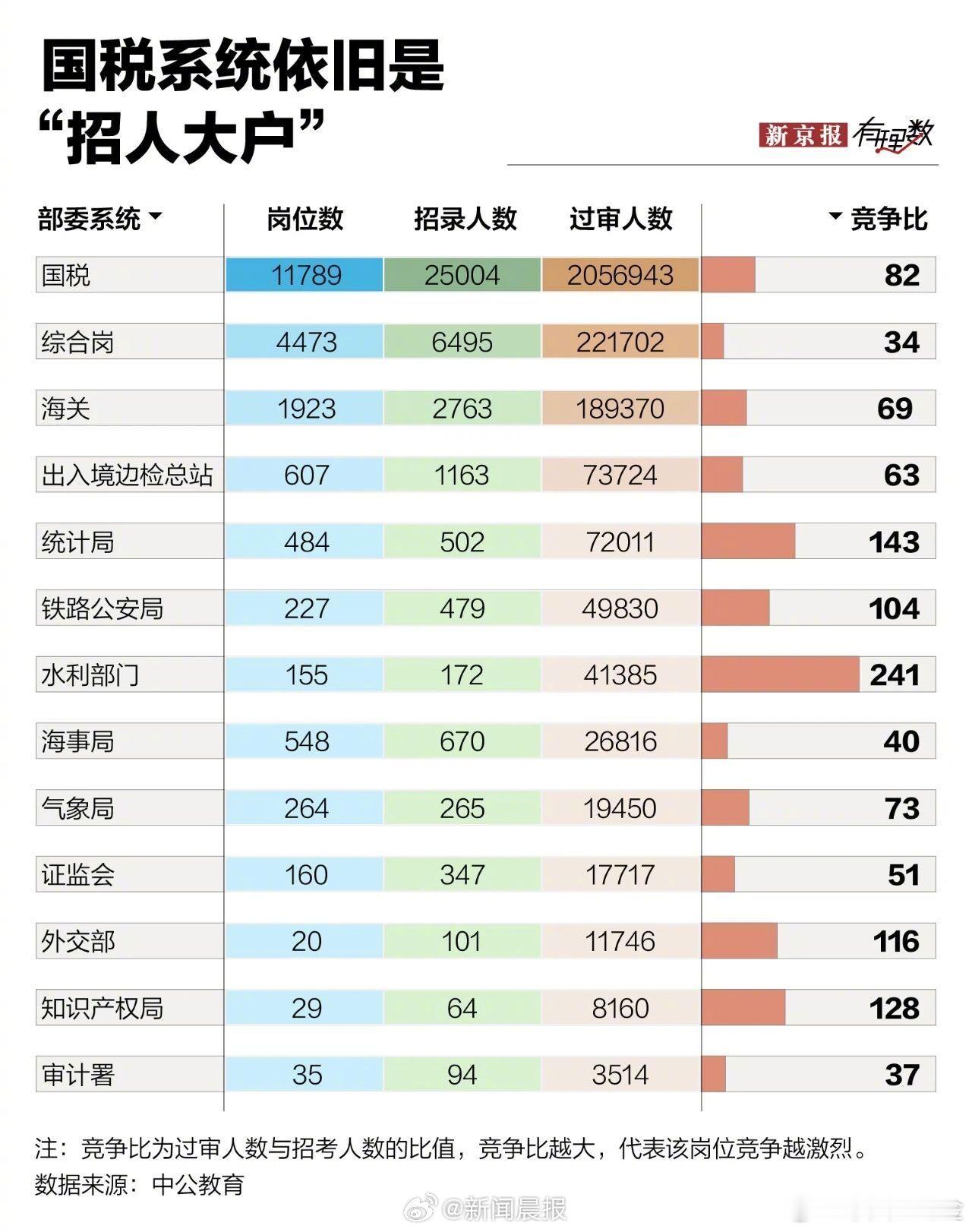 国考基层岗位招录人数占比提高2027国考招录新变化来了！本次国考计划招录3.57