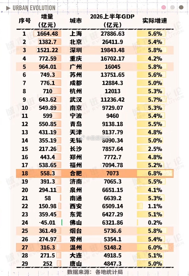 上半年万亿城市GDP出齐合肥一骑绝尘福州位列第17位泉州则是排名第20位