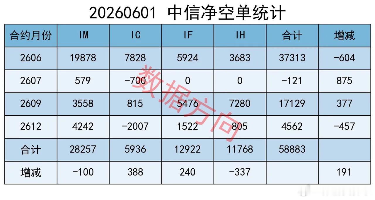 加空力度不小，现在不是讲情怀的时候6月1日，A股三大指数全线收跌。上证指数报4