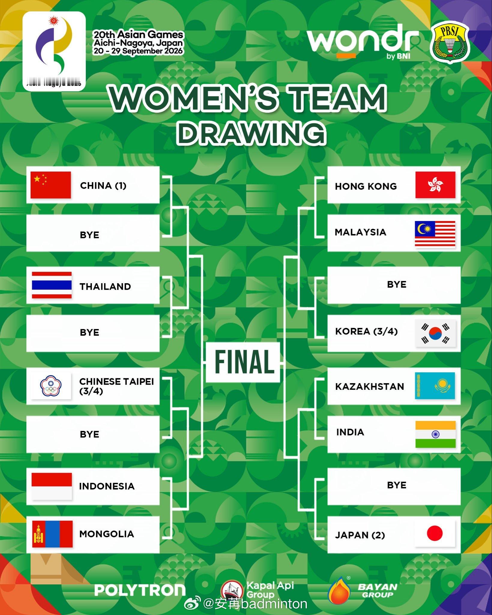 🏸亚运会羽毛球女团👧🏻抽签结果日韩一个半区[点赞][点赞][点赞]国羽首轮
