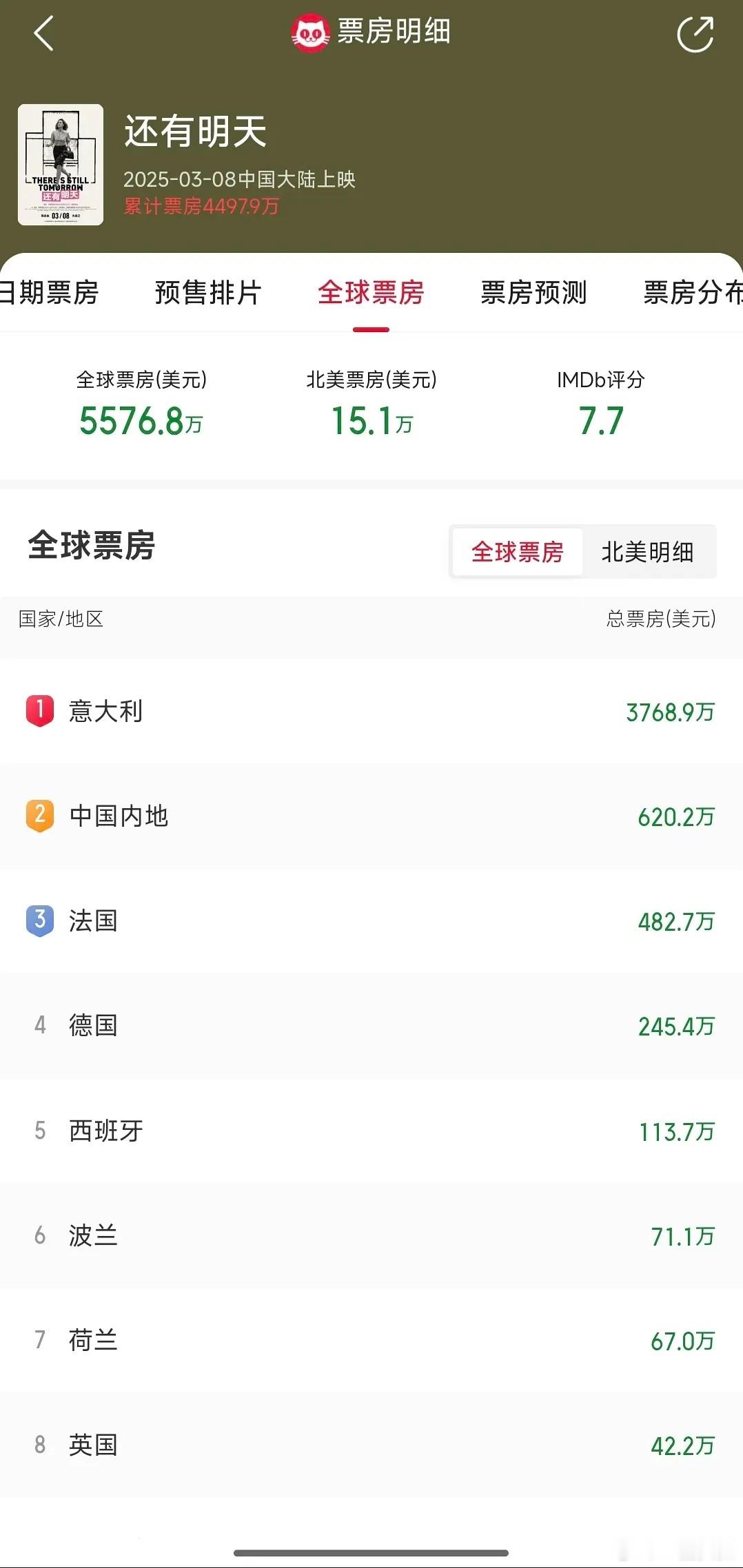 看到还有明天的导演专程从意大利飞来中国领奖，才发现这部电影的内地票房仅次于意大利