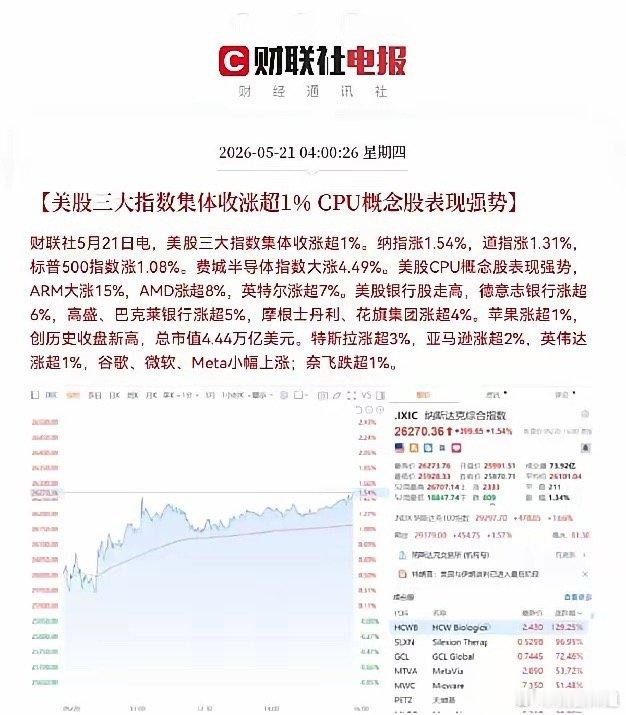 股民们！快起床了，准备好麻袋了，今日走势稳了，又要起飞了，三大指数要收中大阳线，