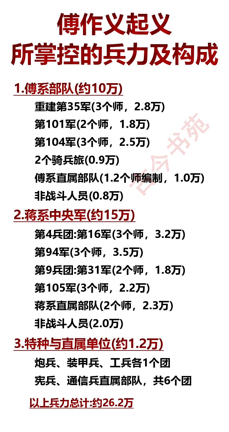 傅作义起义，所掌控的兵力及构成一览！1949年1月，我国发生了一件大事，北平
