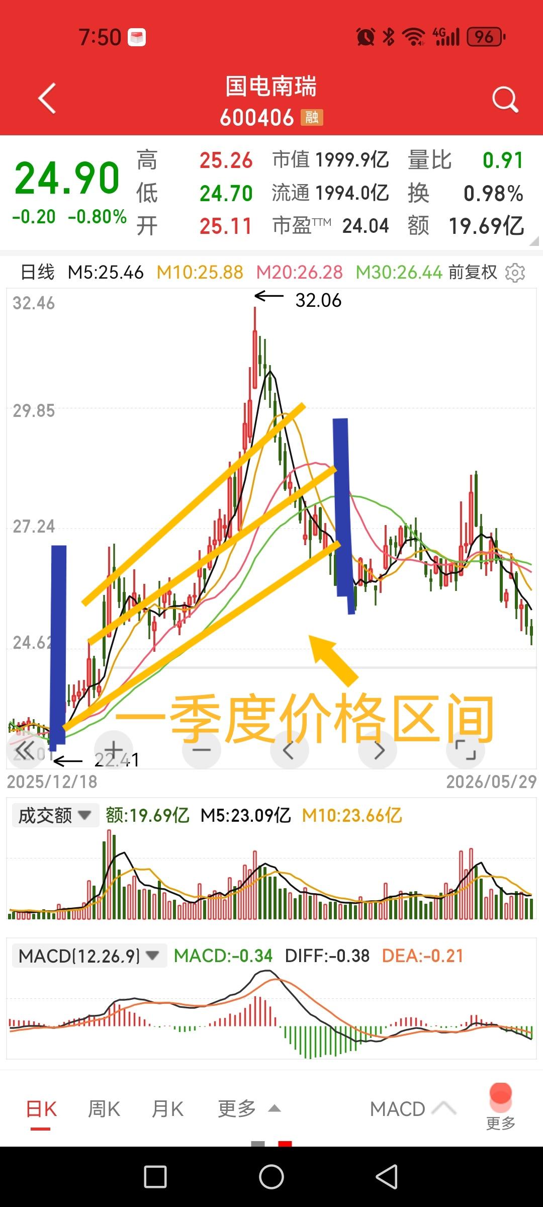 国电南瑞，一季度股东人数大增89%，散户趋之若鹜，为何？从一季度价格变化来看