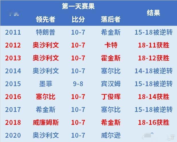 吴宜泽唯一利好消息：据数据分析世锦赛决赛首日领先者，有一半会被翻盘。世锦赛决赛
