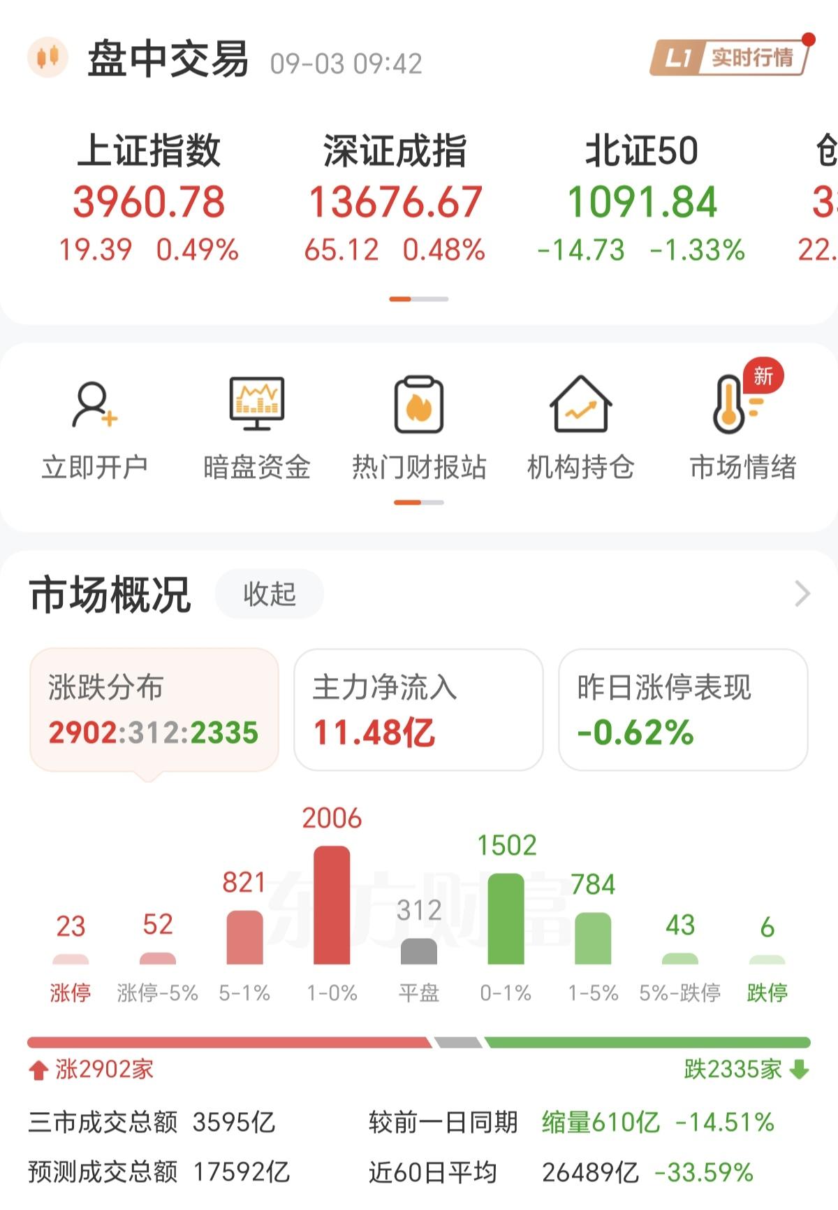 今天A股冲高回落的大概率很大！因为，成交量在缩量，跌停家数在增加，上涨乏力，这