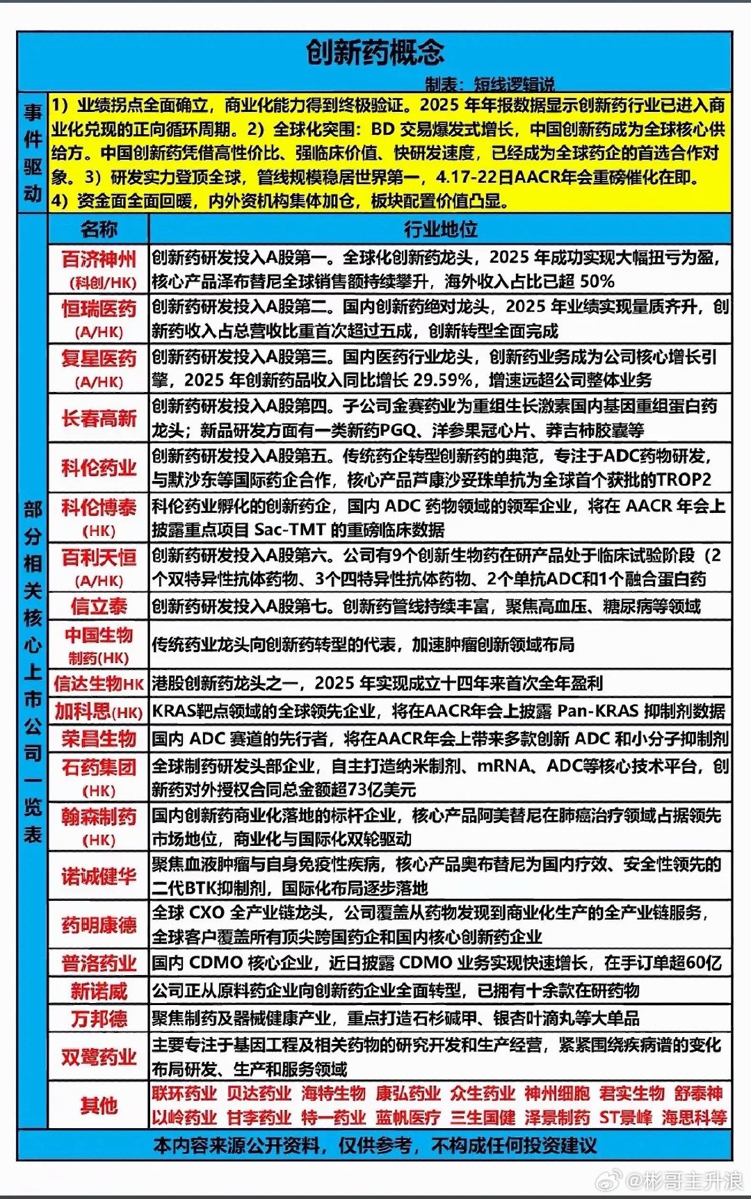 创新药概念核心名单出炉！业绩拐点叠加全球化双轮驱动，龙头标的获资金重点关注。创新
