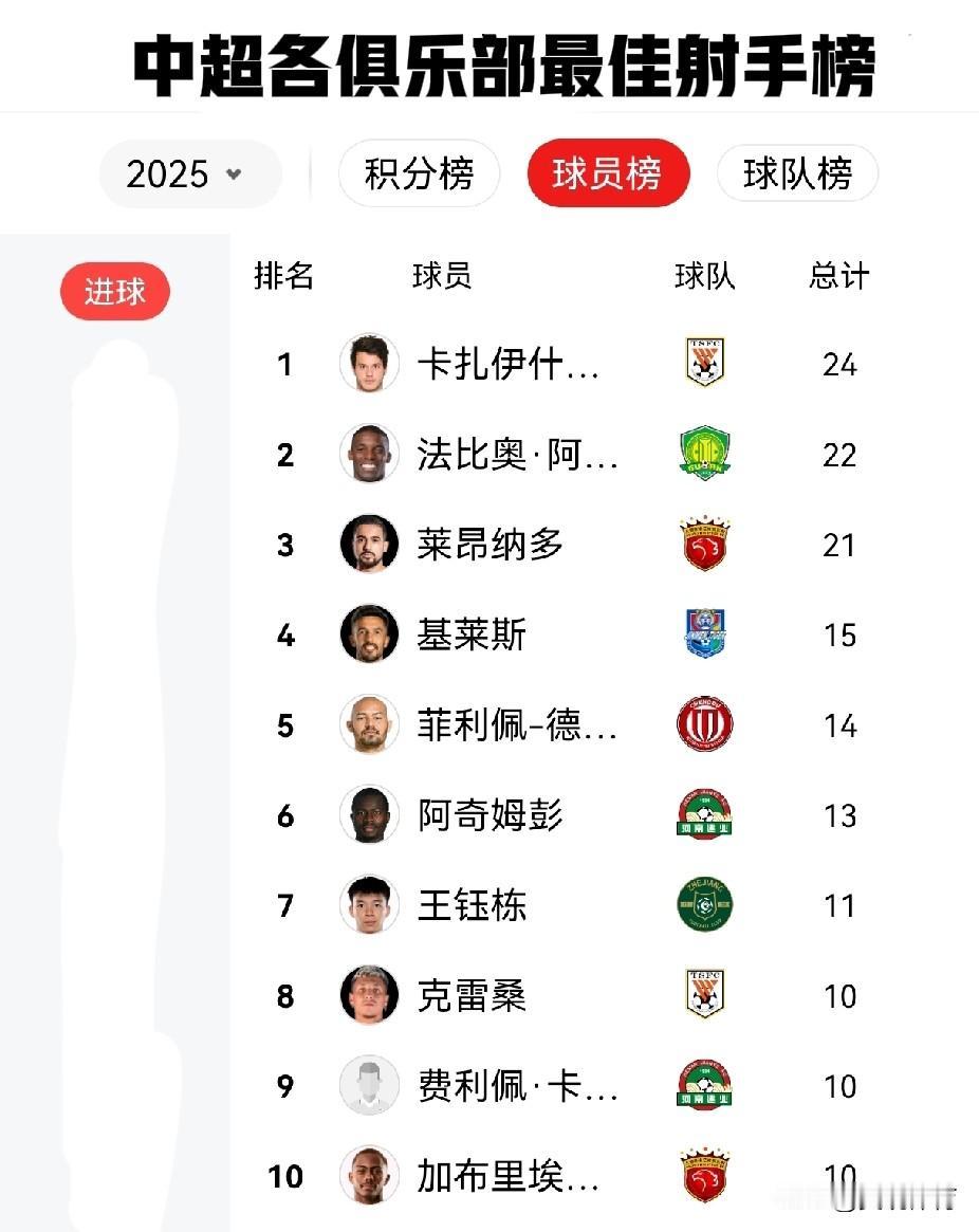 中超各俱乐部最佳射手榜对于球队进球的贡献率山东泰山队卡扎伊斯威利进24球，贡