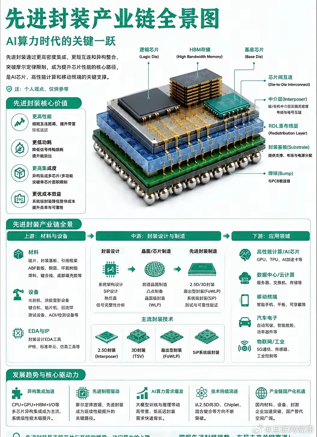 手札|“先进封装”核心概念全景梳理先进封装在半导体产业链中的角色，远非“后端