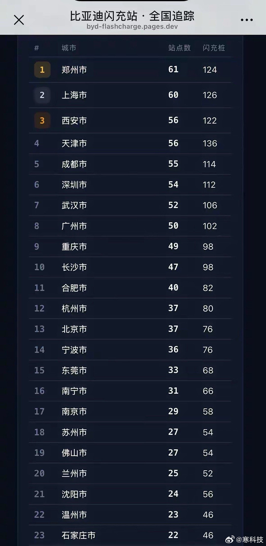 比亚迪闪充战数据，第一居然是郑州，深圳按道理不该这么少吧！