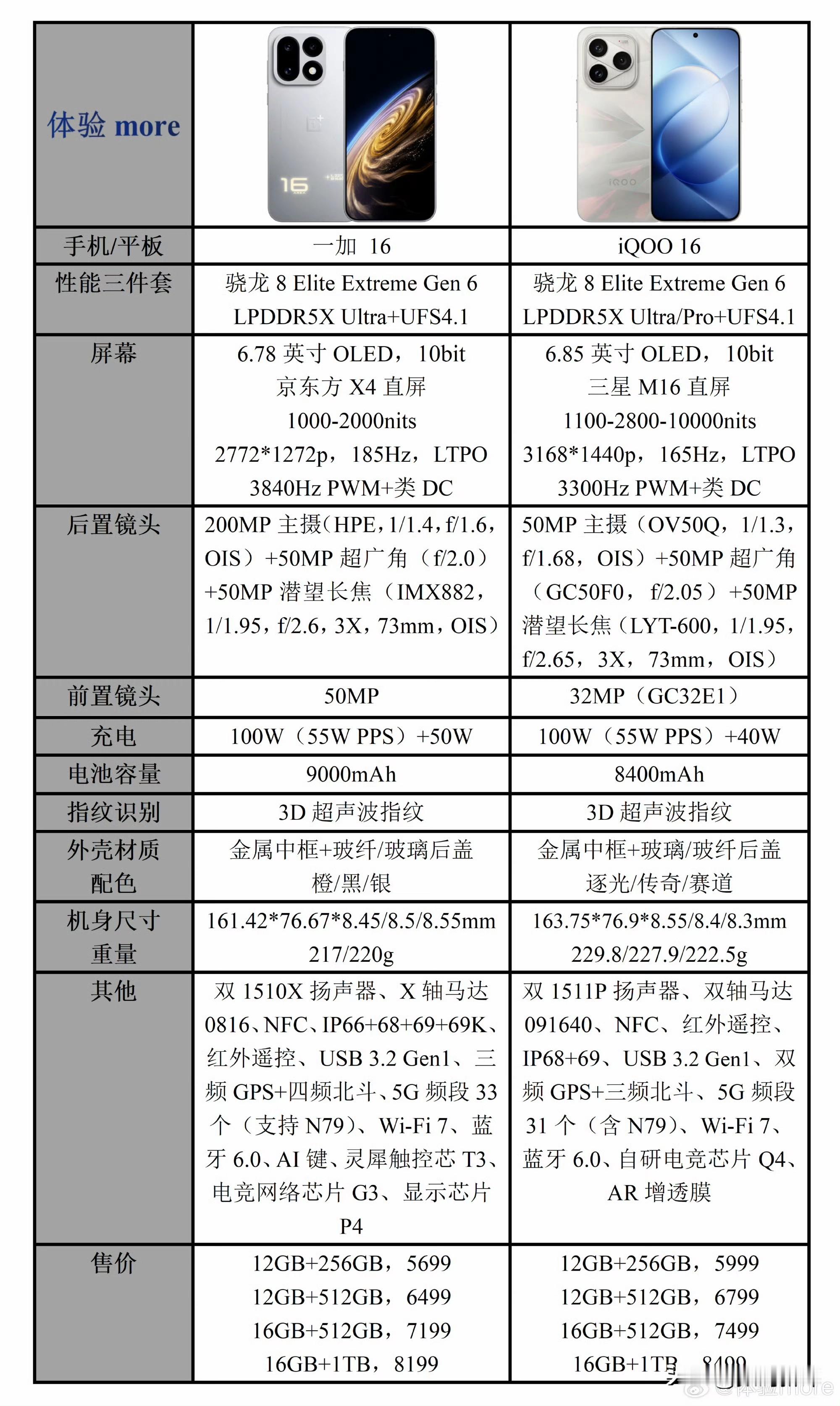 一加16对比iQOO16[思考]一加起售价便宜了300，看着还不错，当然了这个是首销期便宜了300，