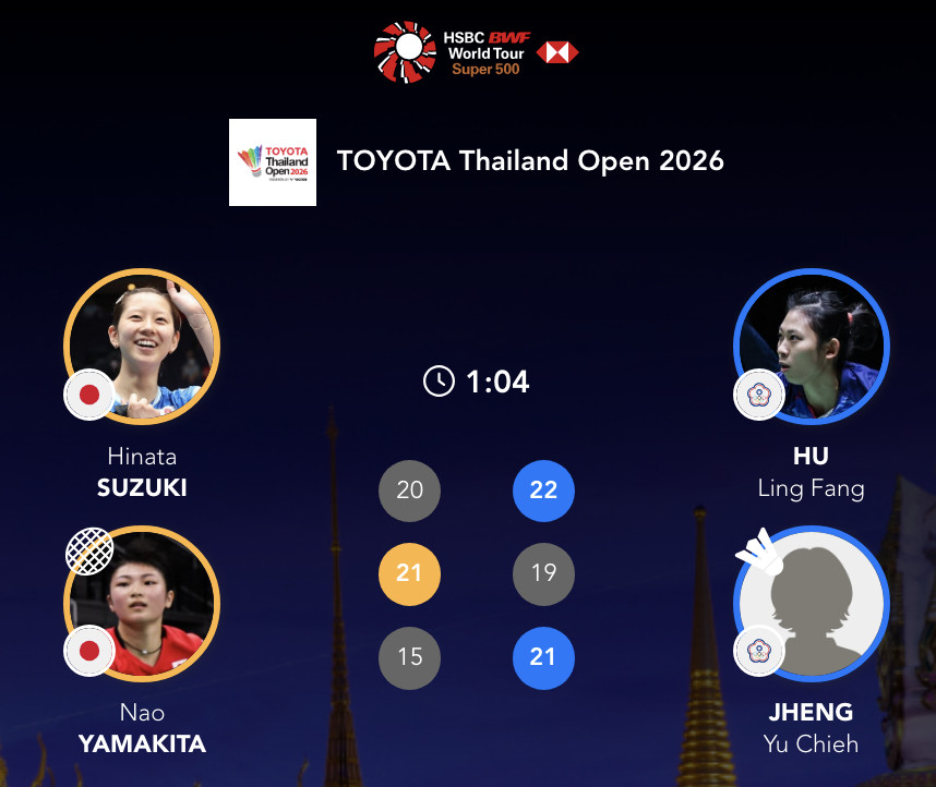 胡绫芳/郑宇倢22-20、19-21、21-15🇯🇵铃木阳向/山北奈绪半