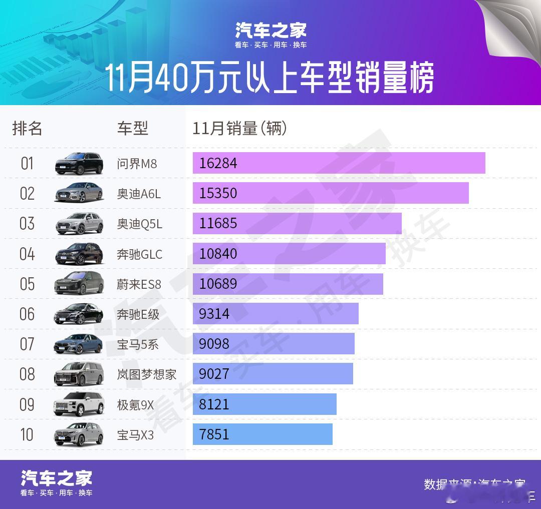 问界M8四十万级销冠连续6个月蝉联销冠，问界M8还是稳。50万、40万、30万+