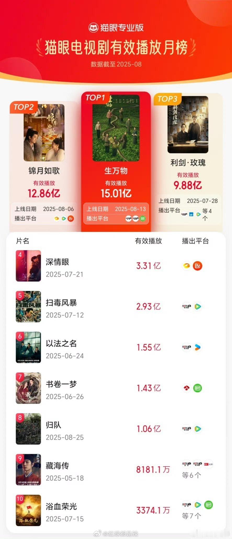 8月猫眼电视剧/网剧有效播放月榜​​​
