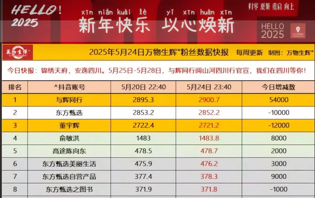 五月份涨粉最多的是与辉同行涨了30W，掉粉最多的是董宇辉，掉了10W，东
