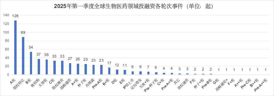 生物医药投融资潮涌，行业巨头持续扫货