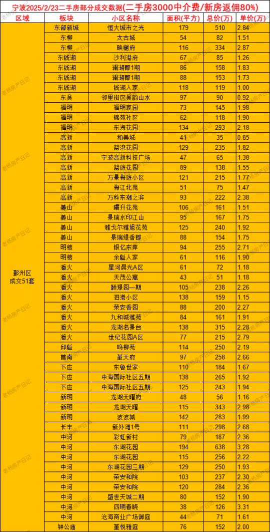 2.23宁波二手房成交数据