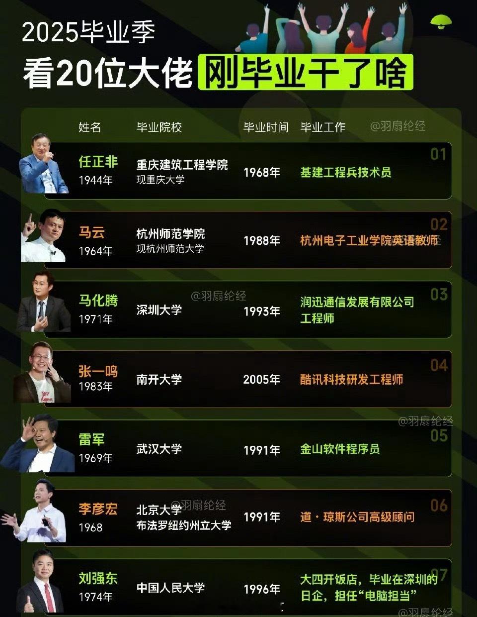 互联网大佬们刚毕业时，都在干嘛？[并不简单]​​​
