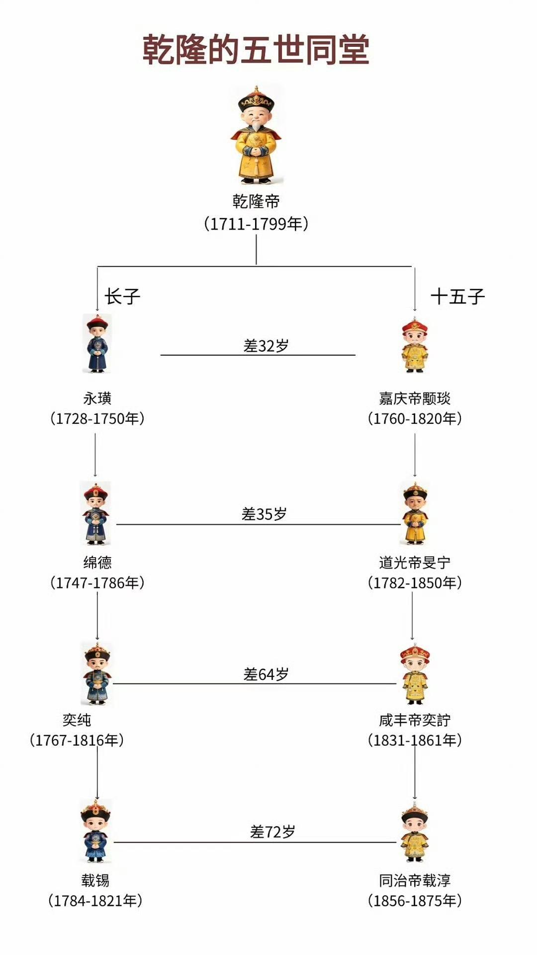 乾隆一生高寿，他有幸见证了五世同堂，这在古代帝王之中十分难得。图里两条截然