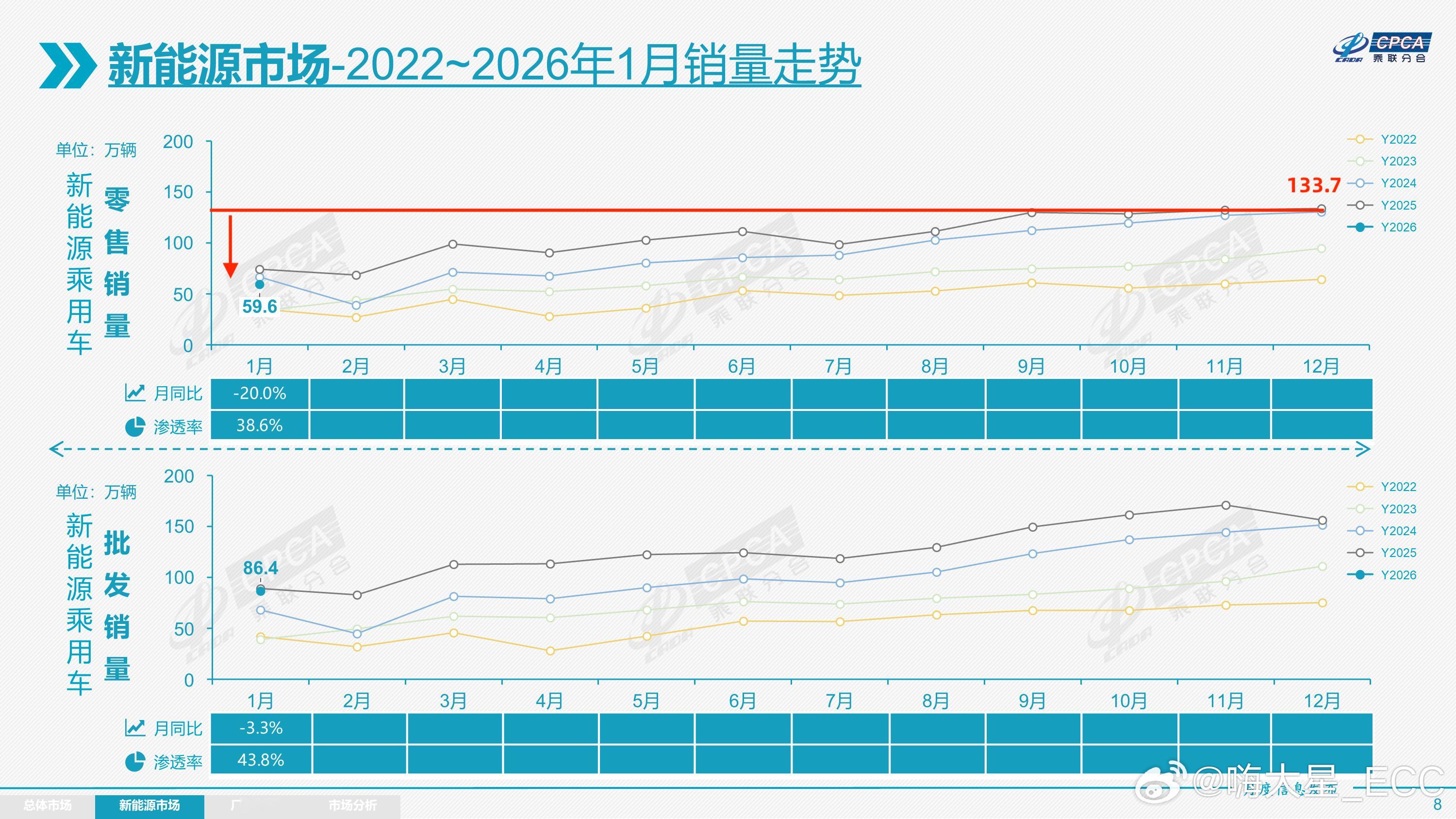 1月尊界S800卖了2625台，环比虽然有所下滑，但放在整个市场里依然很能打。反