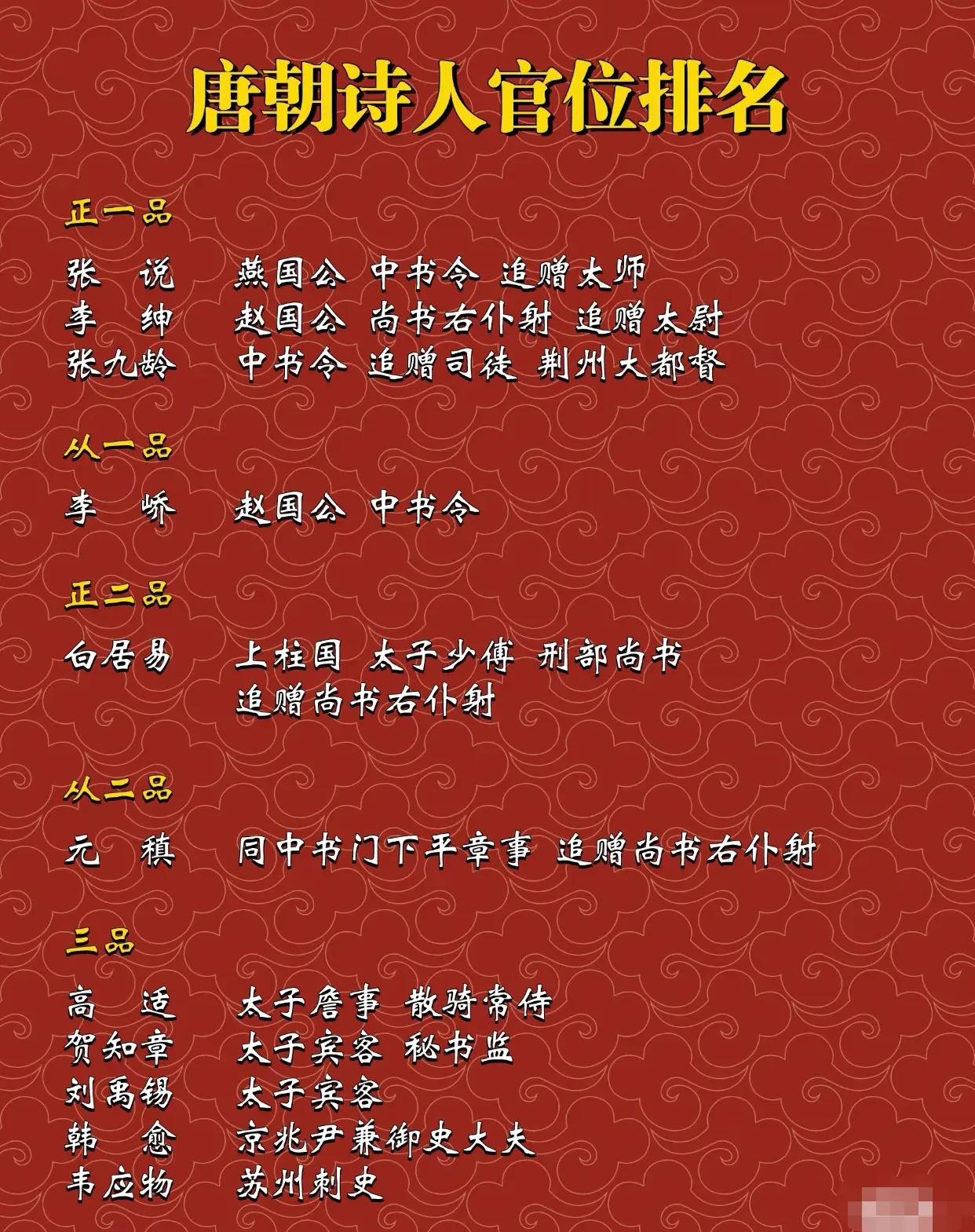 唐朝著名诗人官位排名！李白太郁闷了[捂脸哭]