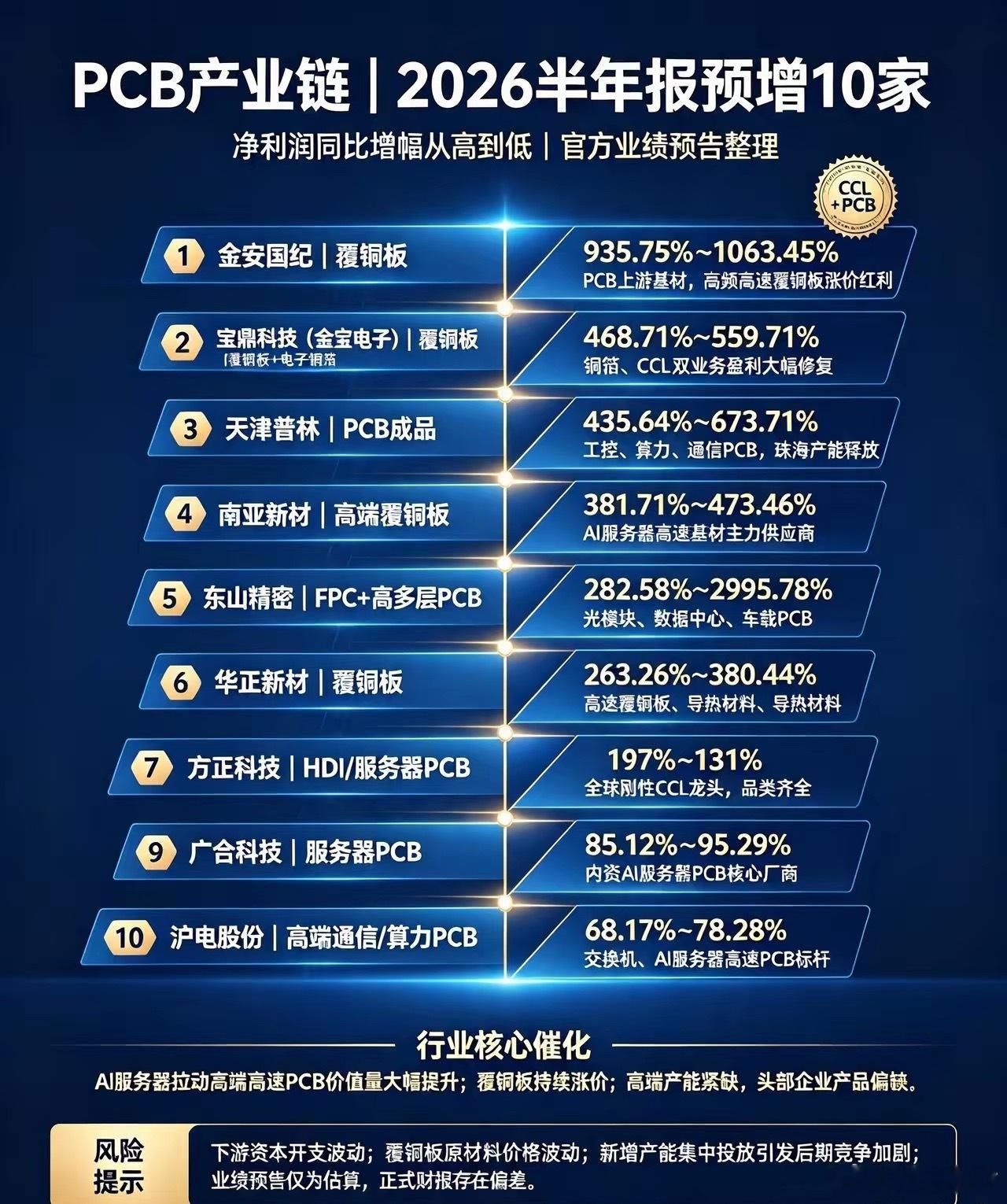 PCB产业链｜2026半年报预增10家公司1.金安国纪｜覆铜板预增：935.7