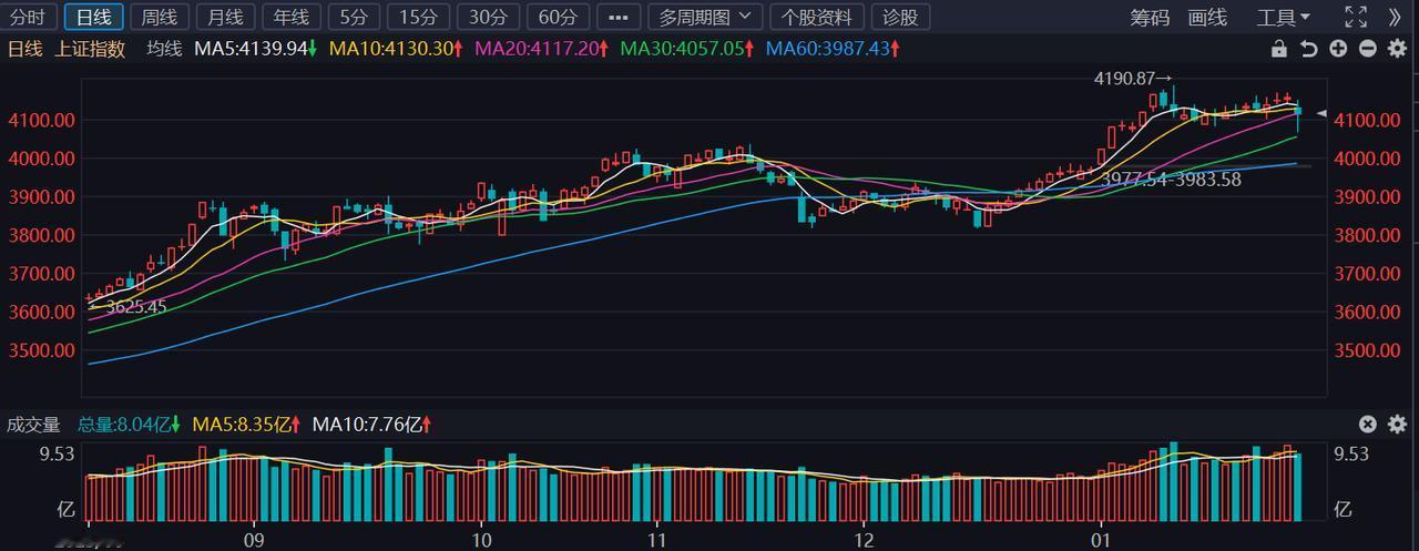 这个星期被锤爆了！就周二红了，其他四天都是被爆锤。本来这个月有12个点的收益