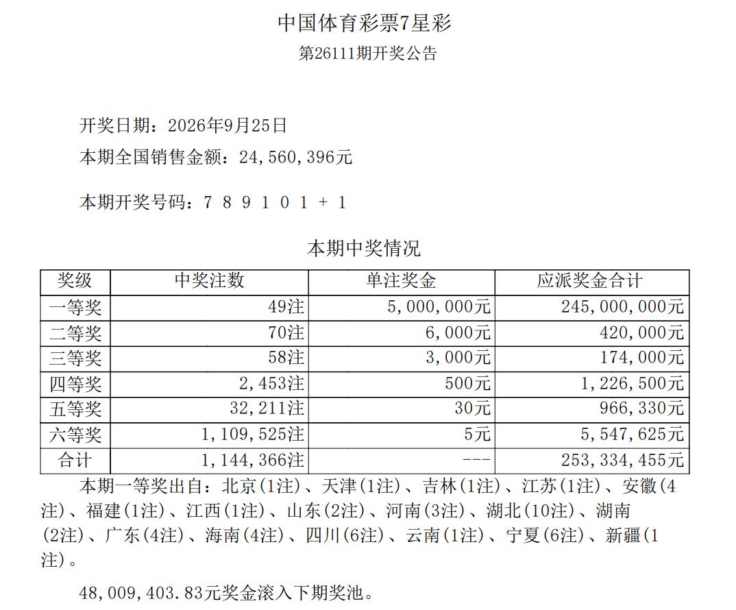 七星彩789101+1突然井喷49注500万足额头奖属实意外+震撼：中