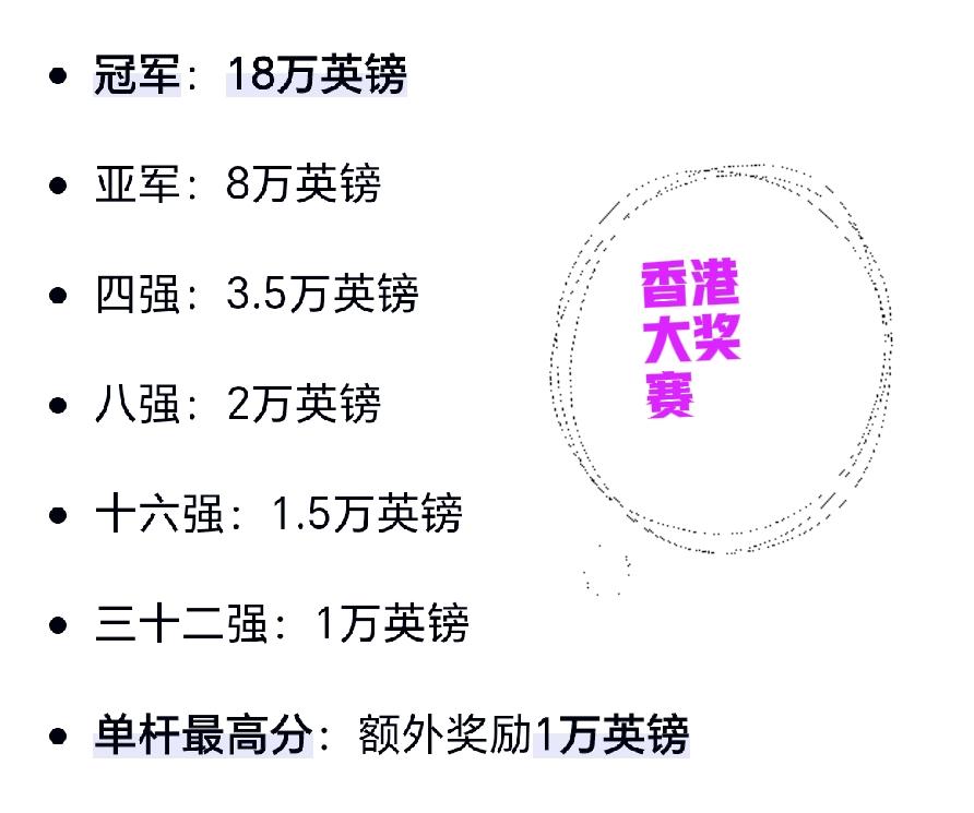 历史转折点：斯诺克香港大奖赛见证奇迹！斯诺克世界大奖赛只有单赛季排名前32名的