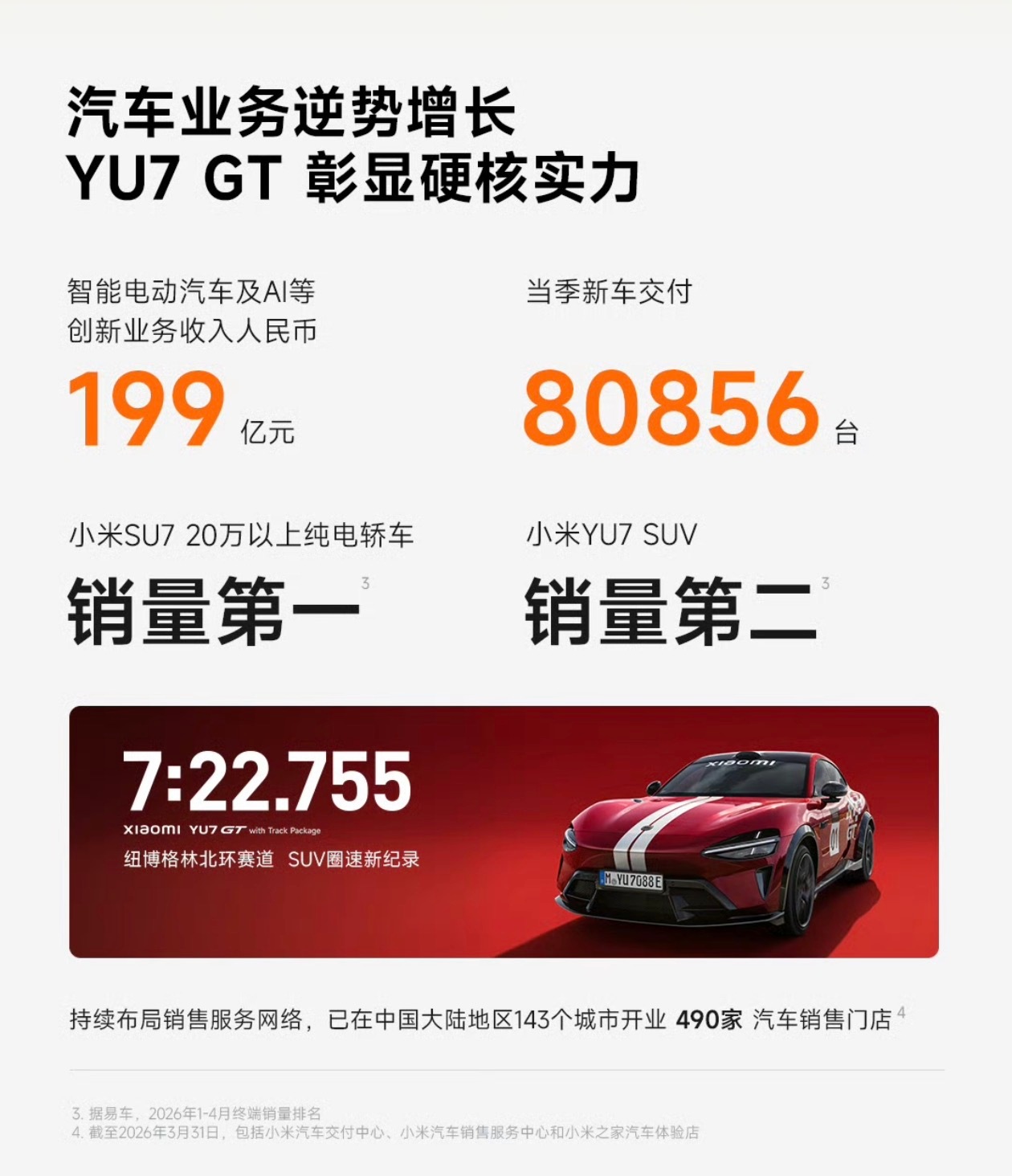 一季度小米汽车收入190亿小米这个季度在汽车方面的表现并不算好。毛利20.1%