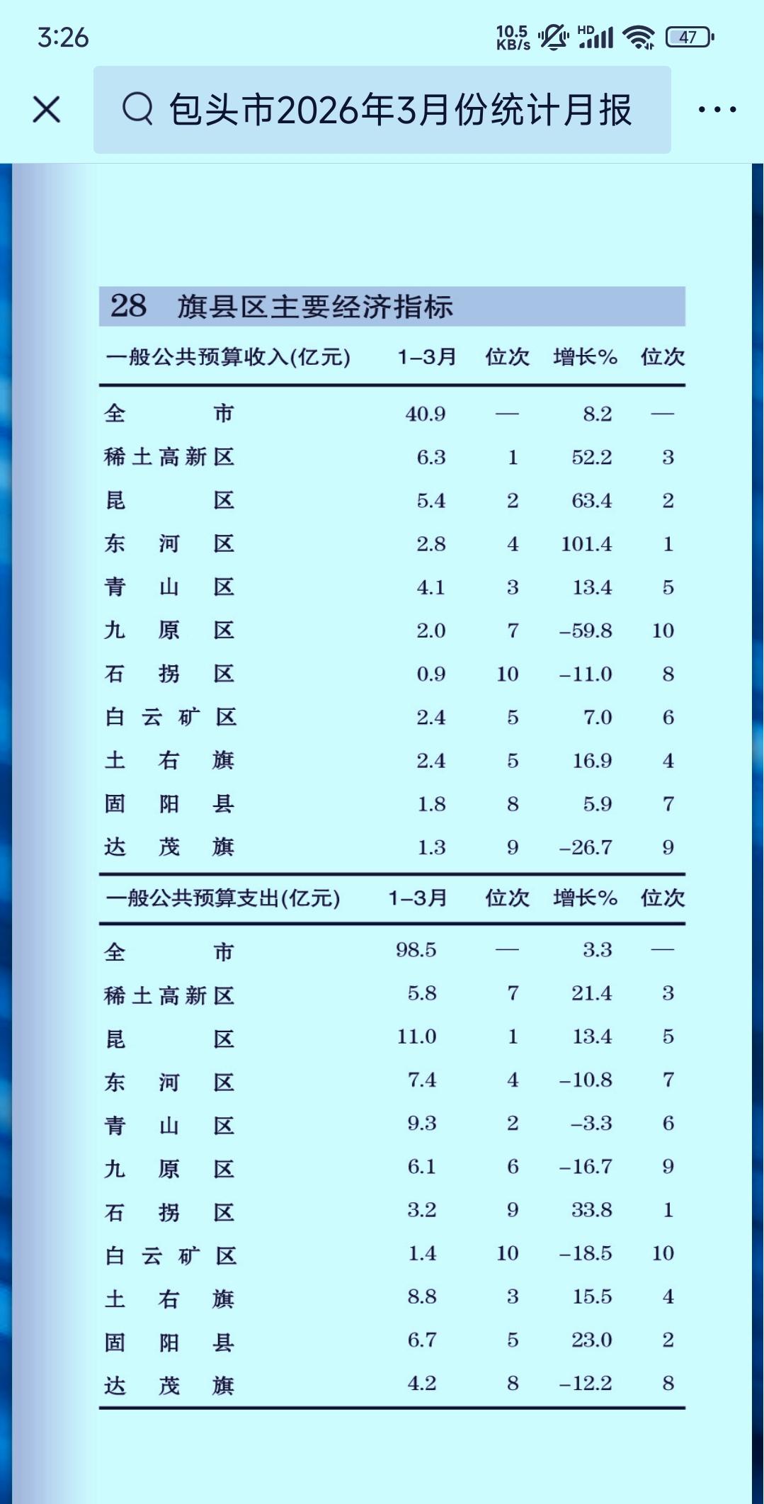 1-3月份包头市各县（旗、区）财政收入揭榜：稀土高新区登顶榜首东河跃升至第