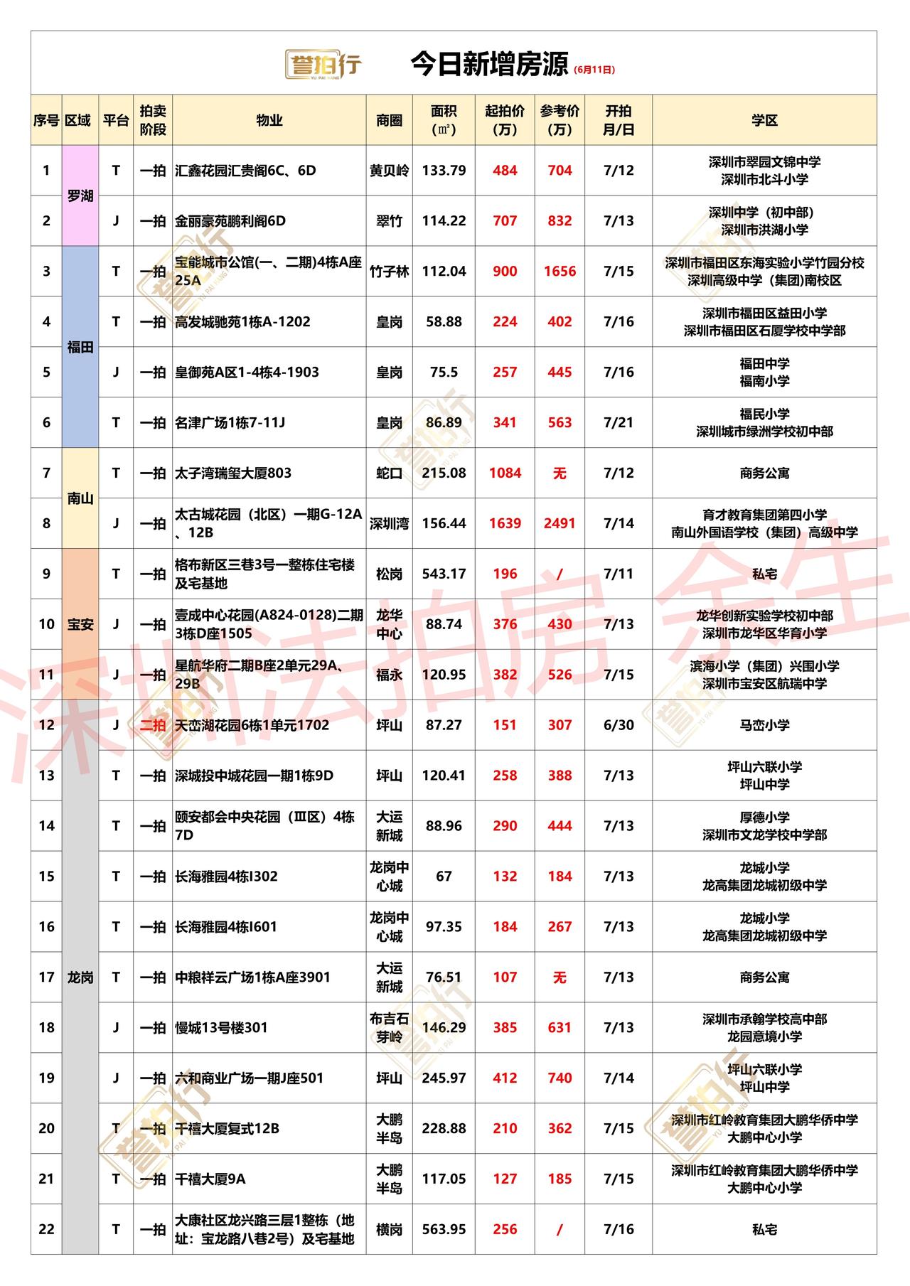 深圳法拍房：6.11新增，好多好房~1、汇鑫花园，单价3.6万，价格很不错2