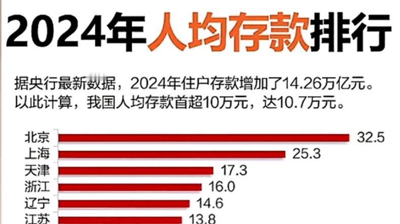 不是说大家现在都消费降级了吗？怎么24年住户存款还增加了14.26万亿啊？人均存