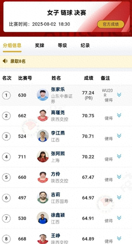 在全国田径锦标赛女子链球决赛中，18岁的山东选手张家乐投出77米24，大幅度刷新