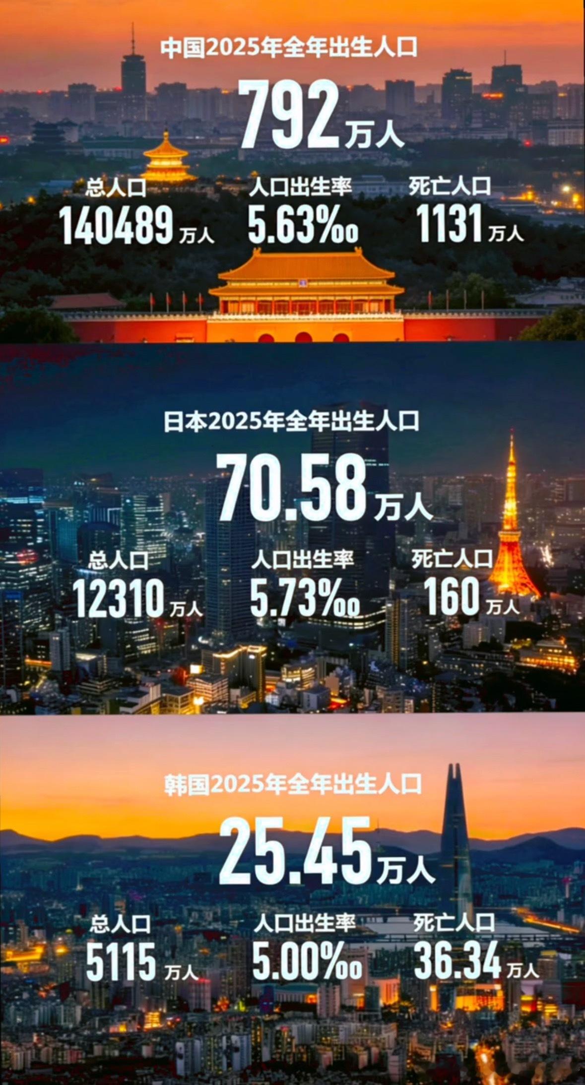 韩国去年居然才生了25万人
