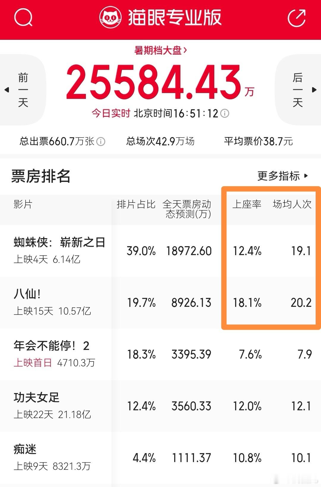 囤儿没看错吧。上映两周的电影八仙!在周六这天，上座率和场均人次双超刚上映的蜘蛛