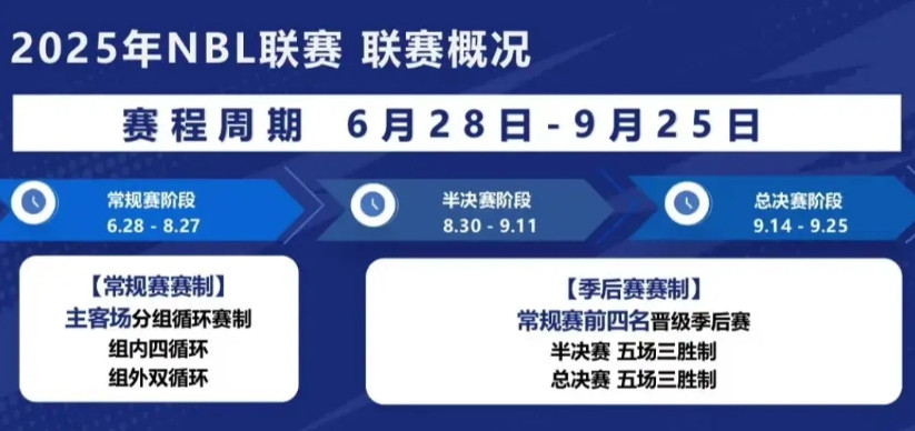 为了举办而举办的NBL联赛即将开赛了，由于安徽文一的退出，参赛球队只剩下了8支，