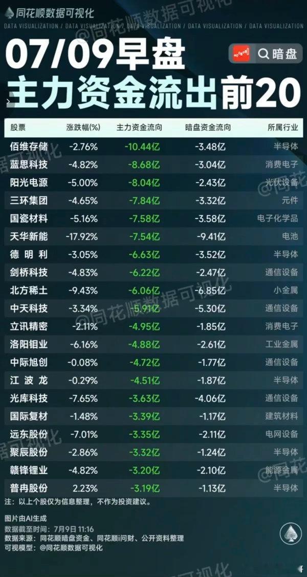 7.09周四主力资金流入流出个股榜TOP20！资金抢筹：证券大金融、屏下