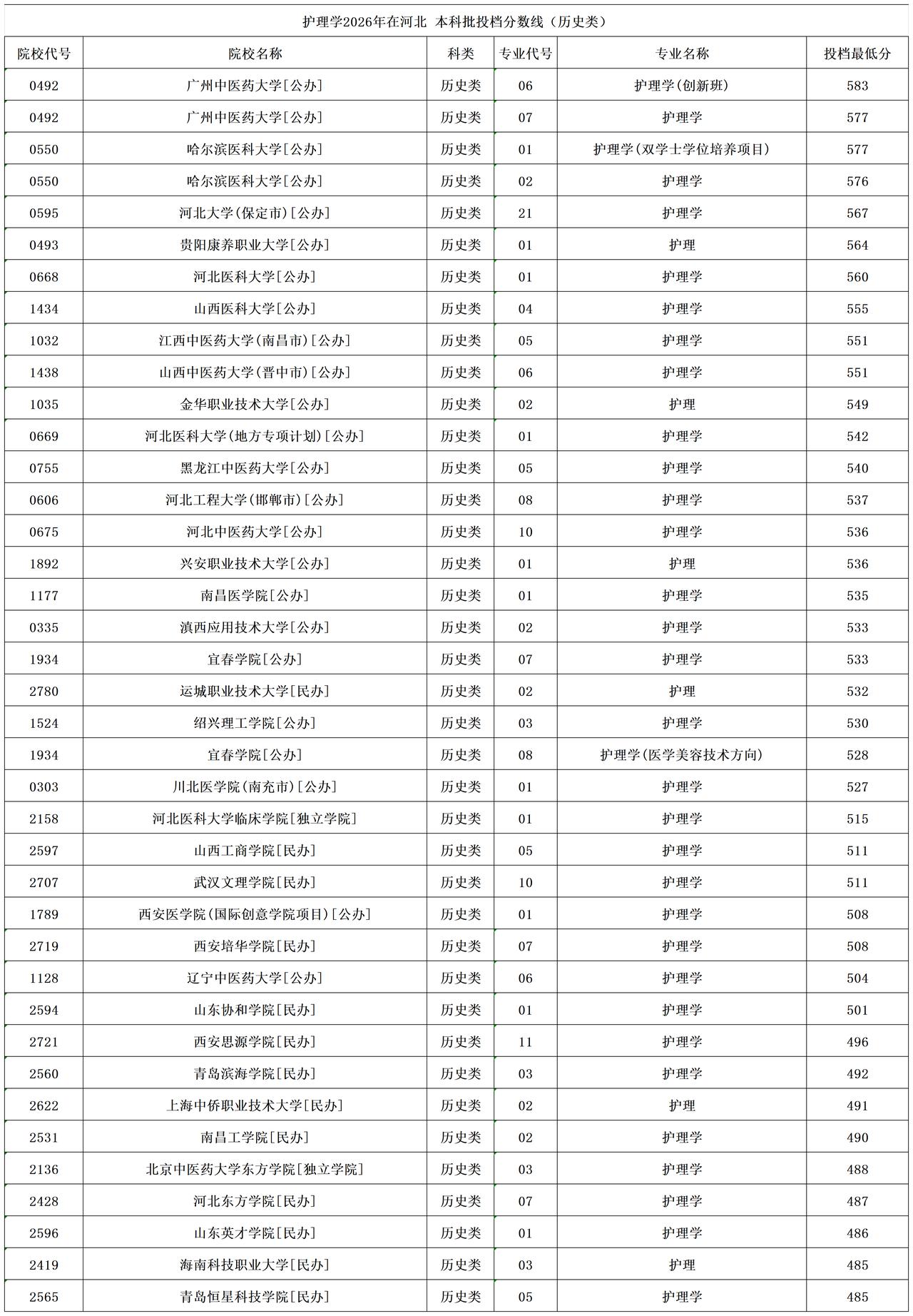 护理学2026年在河北本科批物理类普通类投档分数线最高的是北京大学医学部674