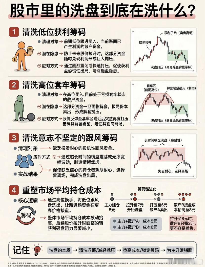 读懂主力洗盘本质，看透筹码博弈逻辑主力所有的洗盘动作，最终目的都是清理浮动筹码，