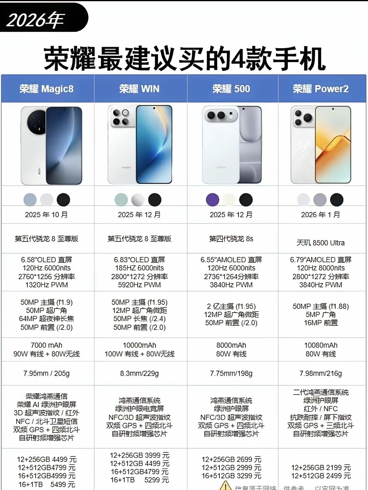 荣耀这四款手机，堪称性价比与旗舰级别的完美结合。论配置，处理器、拍照都是顶配水准
