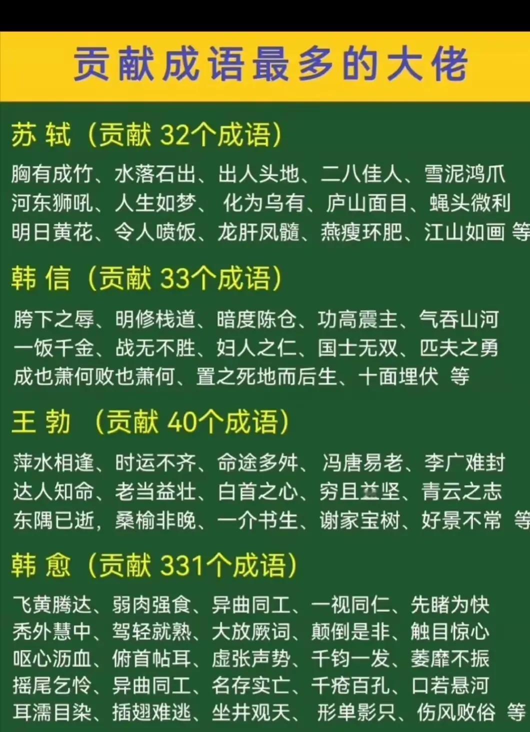 太牛了，韩愈竟然是上下五千年，贡献成语最多的人。很难想象，我们平时耳熟能详的成